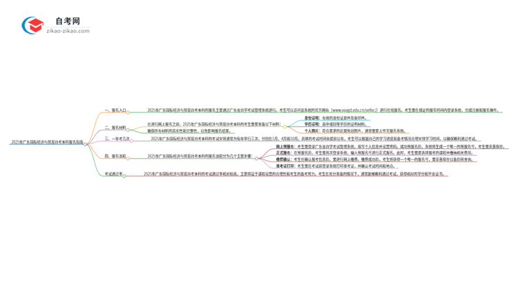 2025年广东国际经济与贸易自考本科如何网上报名？思维导图