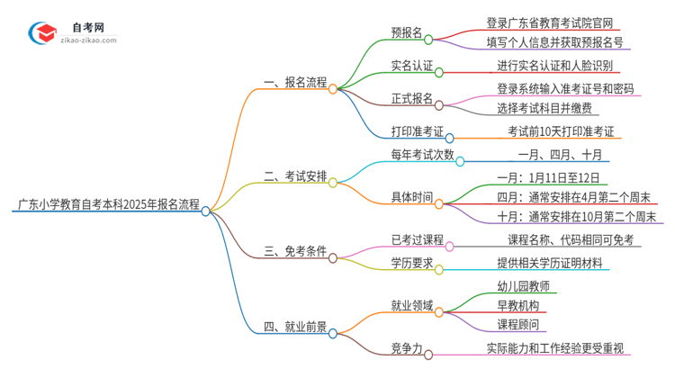 广东小学教育自考本科2025年报名的详细流程!一篇搞定思维导图