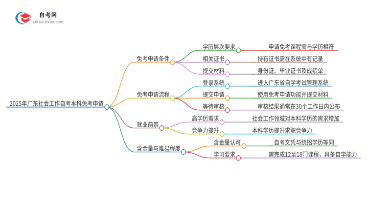 怎样申请免考2025年广东社会工作自考本科？思维导图