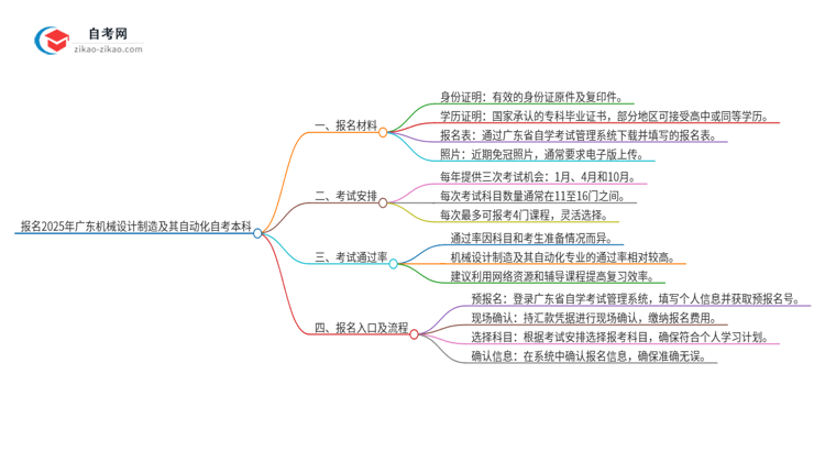 报名2025年广东机械设计制造及其自动化自考本科需要哪些材料？思维导图