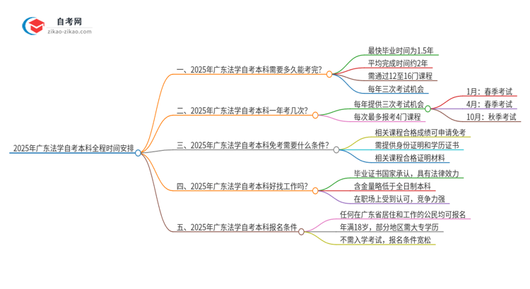 2025年广东法学自考本科从考试到毕业全程需要多长时间？思维导图