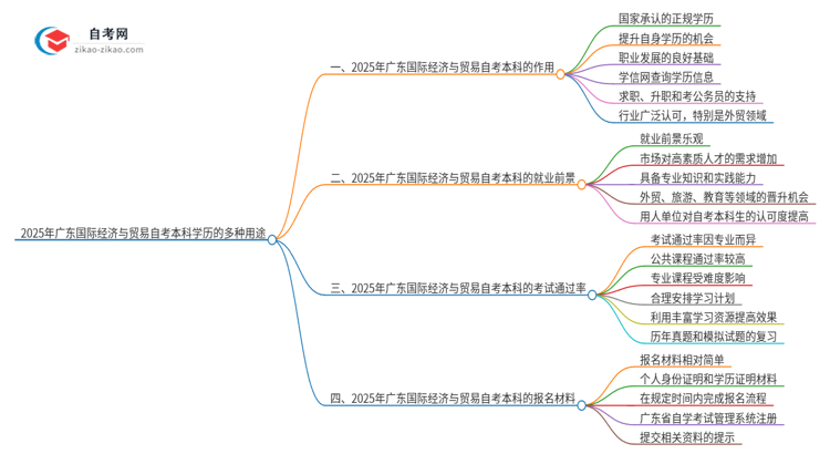 2025年广东国际经济与贸易自考本科学历的多种用途（有些还真有人不知道）思维导图