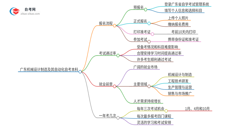 广东机械设计制造及其自动化自考本科2025年报名的详细流程！一篇搞定思维导图