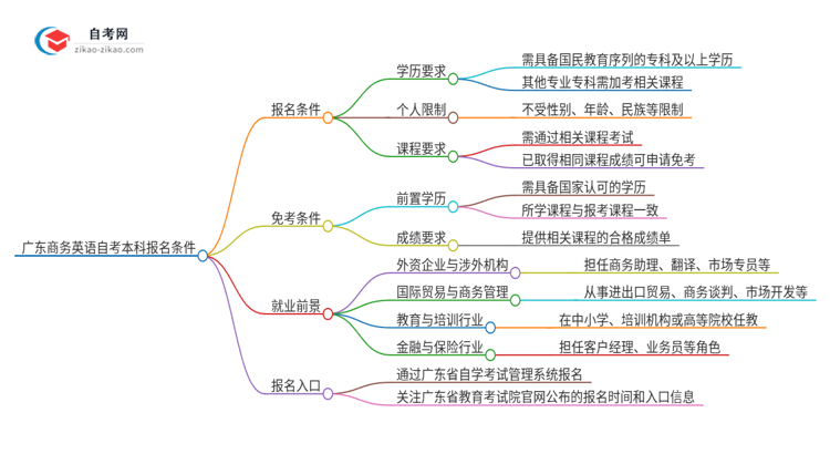 在广东报名2025年商务英语自考本科需要什么条件？思维导图