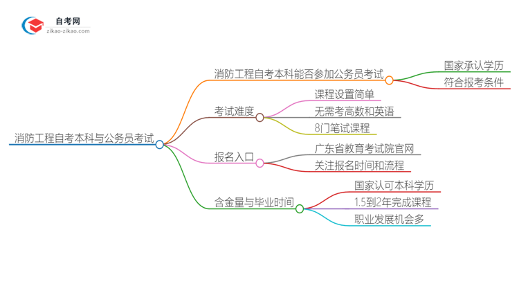 2025年广东消防工程自考本科学历能参加公务员考试吗？思维导图