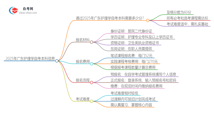 通过2025年广东护理学自考本科需要多少分？思维导图