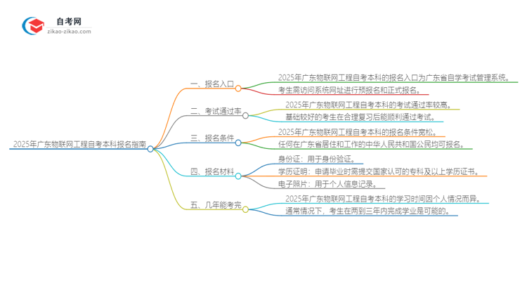 2025年广东物联网工程自考本科如何网上报名？思维导图