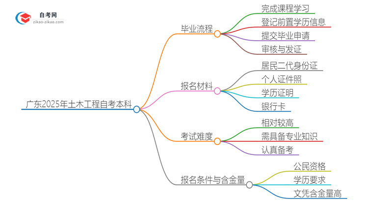 广东2025年土木工程自考本科毕业流程详解思维导图