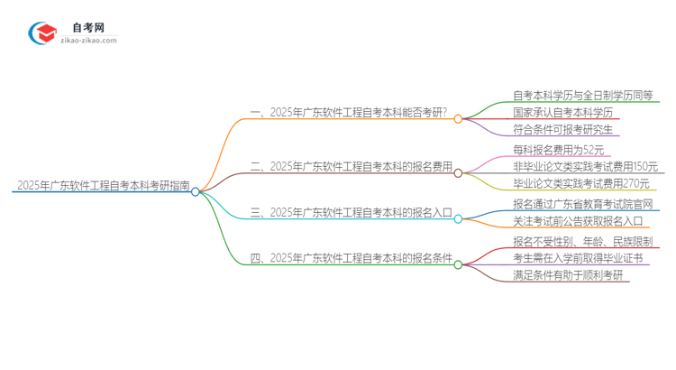 2025年广东软件工程自考本科学历能考研吗？思维导图