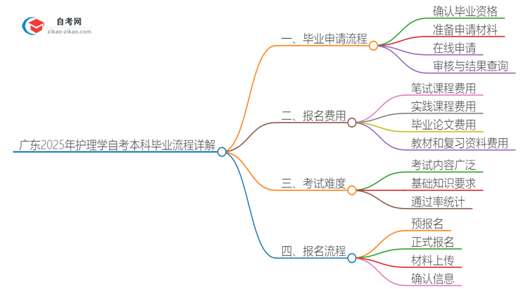 广东2025年护理学自考本科毕业流程详解思维导图