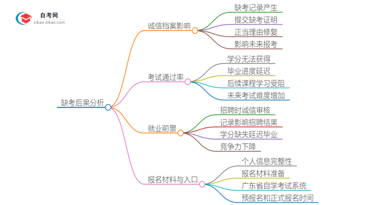 缺考2025年广东信息管理与信息系统自考本科的后果是什么？思维导图