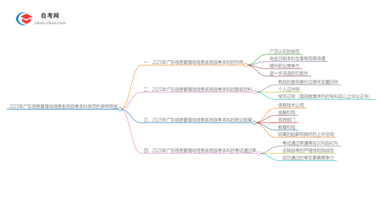 2025年广东信息管理与信息系统自考本科学历的多种用途(有些还真有人不知道)思维导图