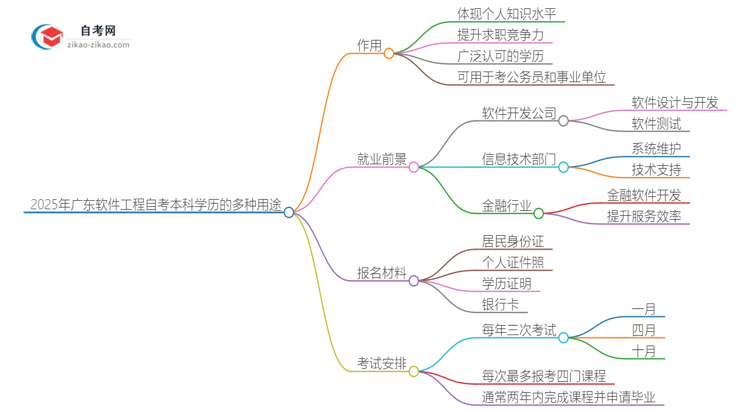 2025年广东软件工程自考本科学历的多种用途（有些还真有人不知道）思维导图