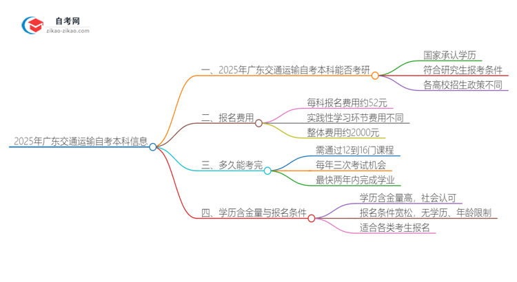 2025年广东交通运输自考本科学历能考研吗？思维导图