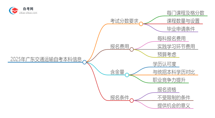 通过2025年广东交通运输自考本科需要多少分？思维导图