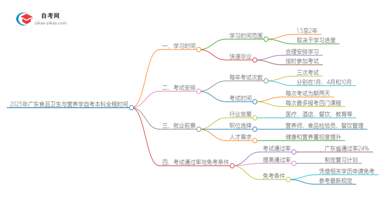 2025年广东食品卫生与营养学自考本科从考试到毕业全程需要多长时间？思维导图