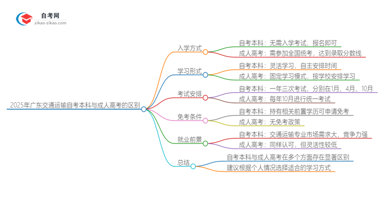 2025年广东交通运输自考本科与成人高考的区别思维导图