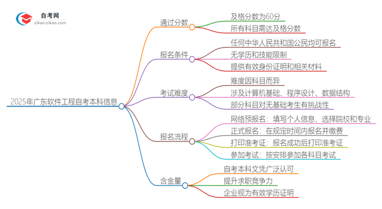 通过2025年广东软件工程自考本科需要多少分？思维导图