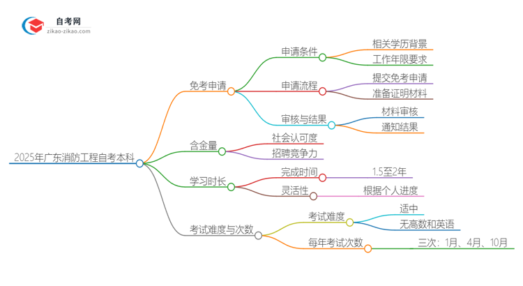 怎样申请免考2025年广东消防工程自考本科?思维导图