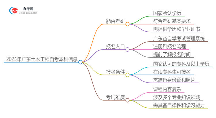 2025年广东土木工程自考本科学历能考研吗？思维导图