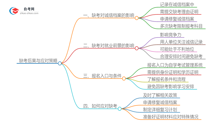 缺考2025年广东交通运输自考本科的后果是什么？思维导图