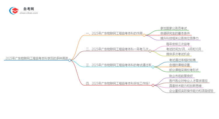 2025年广东物联网工程自考本科学历的多种用途（有些还真有人不知道）思维导图