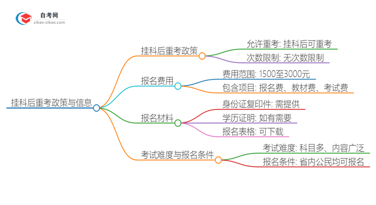 挂科后重考广东2025年信息管理与信息系统自考本科可行吗？思维导图