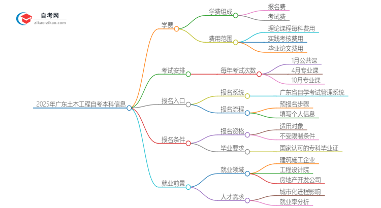 2025年广东土木工程自考本科学费是多少？思维导图