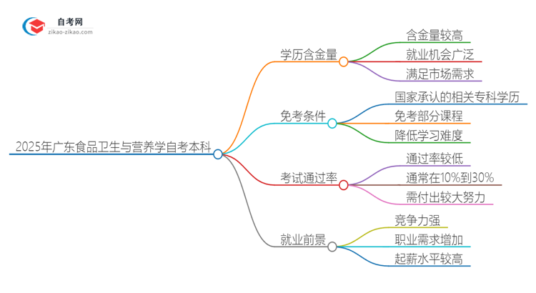 2025年广东食品卫生与营养学自考本科学历含金量如何？思维导图