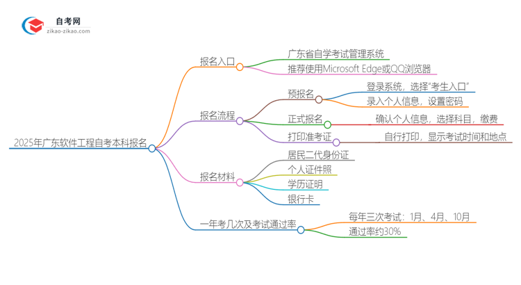 2025年广东软件工程自考本科如何网上报名？思维导图