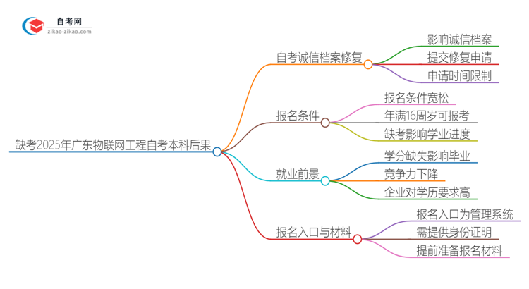 缺考2025年广东物联网工程自考本科的后果是什么？思维导图