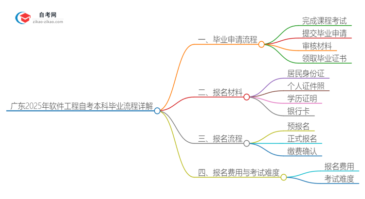 广东2025年软件工程自考本科毕业流程详解思维导图