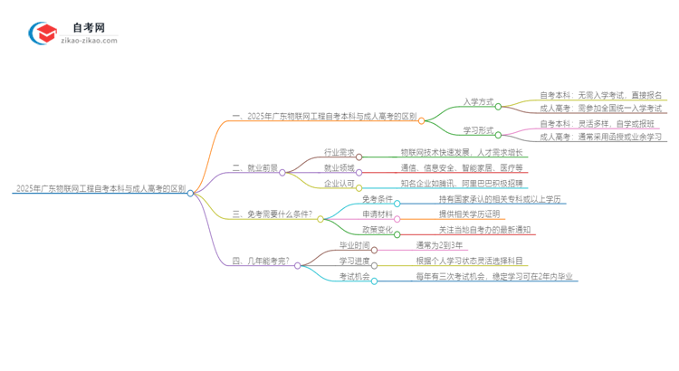 2025年广东物联网工程自考本科与成人高考的区别思维导图