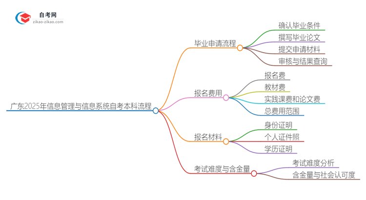 【保姆级】广东2025年信息管理与信息系统自考本科毕业流程详解