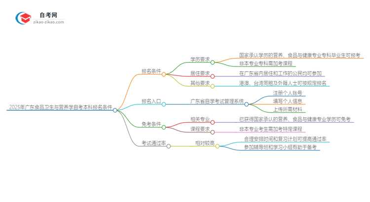 在广东报名2025年食品卫生与营养学自考本科需要什么条件？思维导图