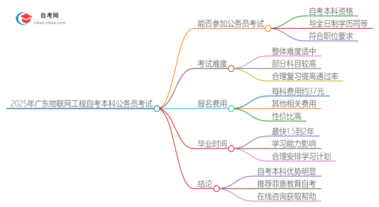 2025年广东物联网工程自考本科学历能参加公务员考试吗？思维导图