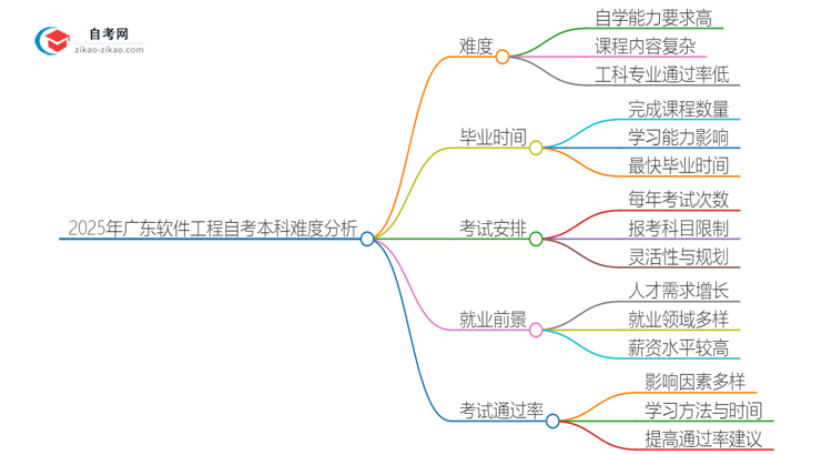 2025年广东软件工程自考本科难度如何？思维导图