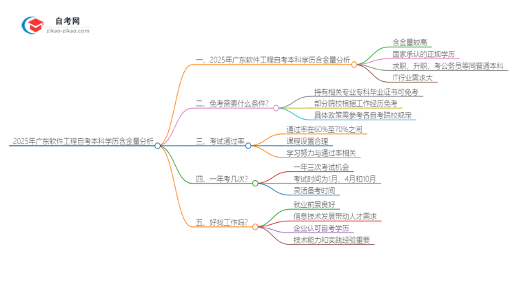 2025年广东软件工程自考本科学历含金量如何？思维导图