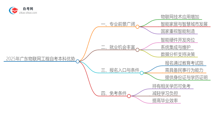 选择2025年广东物联网工程自考本科的优势是什么？思维导图