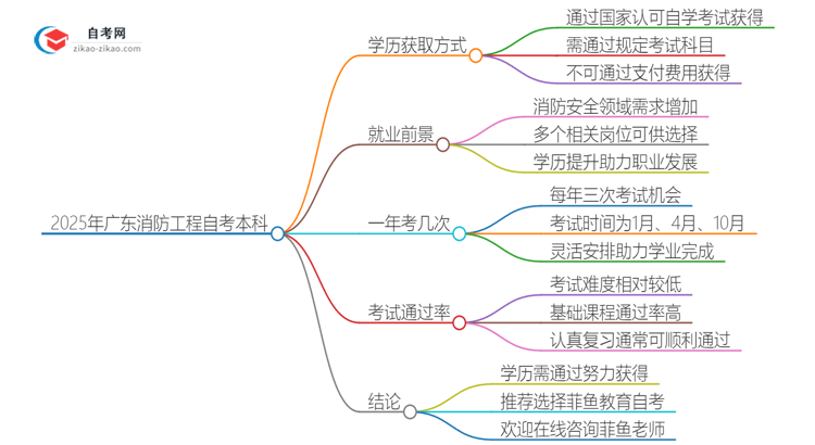 能给钱买2025年广东消防工程自考本科学历？思维导图