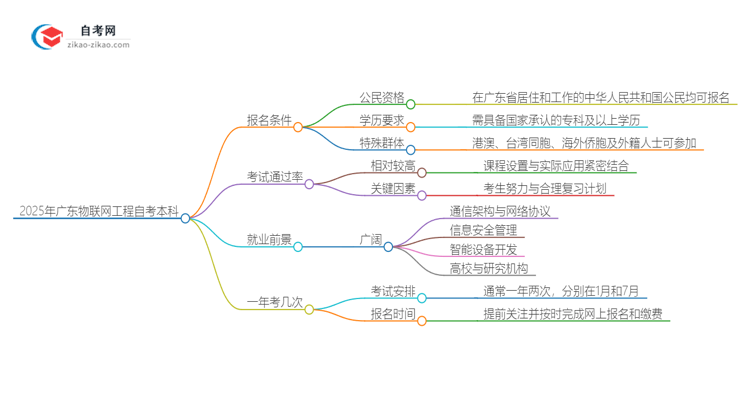 在广东报名2025年物联网工程自考本科需要什么条件？思维导图