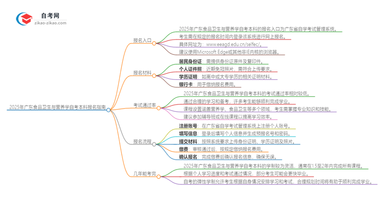 2025年广东食品卫生与营养学自考本科如何网上报名？思维导图