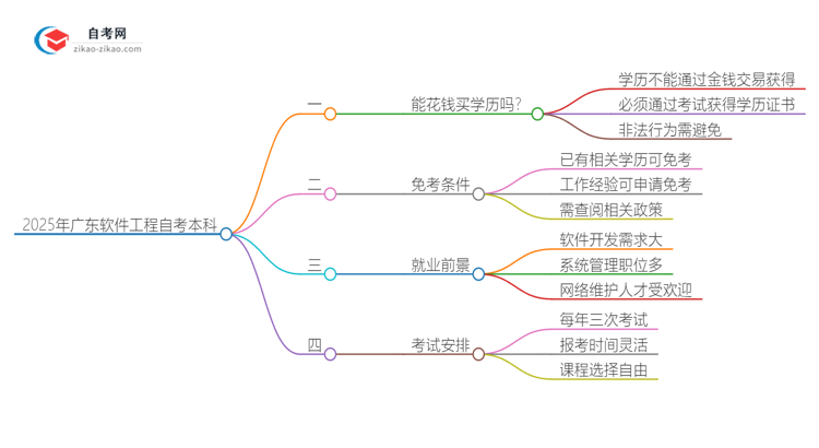 能给钱买2025年广东软件工程自考本科学历？思维导图