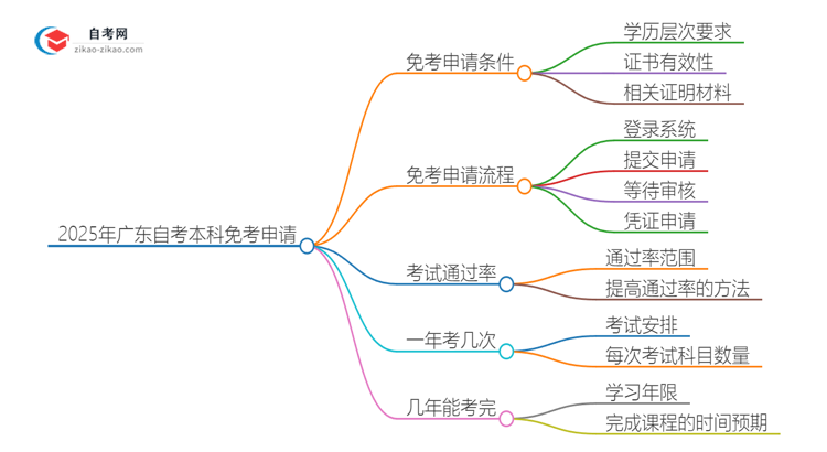 怎样申请免考2025年广东信息管理与信息系统自考本科？思维导图