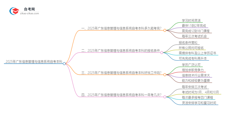 2025年广东信息管理与信息系统自考本科从考试到毕业全程需要多长时间？思维导图