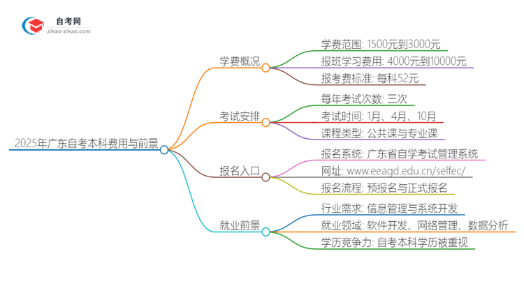 【揭秘】2025年广东信息管理与信息系统自考本科学费是多少？