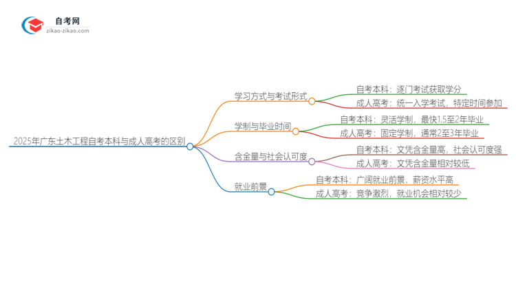 2025年广东土木工程自考本科与成人高考的区别思维导图