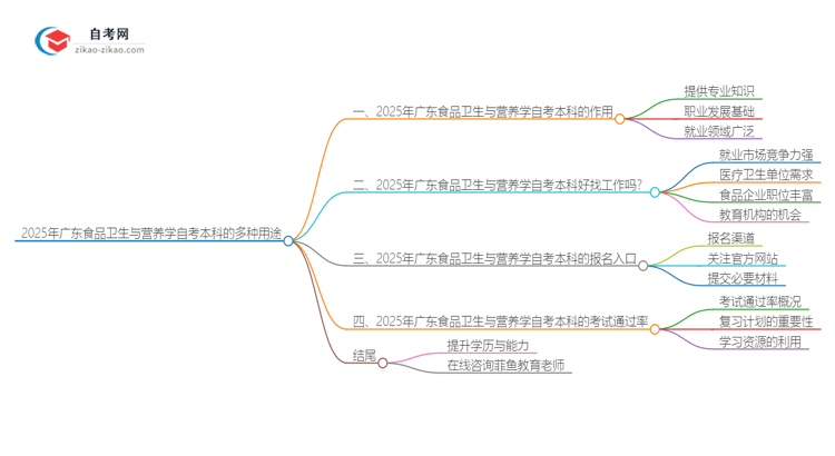 2025年广东食品卫生与营养学自考本科学历的多种用途（有些还真有人不知道）思维导图