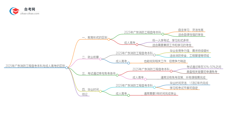 2025年广东消防工程自考本科与成人高考的区别思维导图