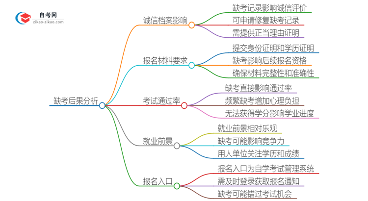 缺考2025年广东食品卫生与营养学自考本科的后果是什么？思维导图